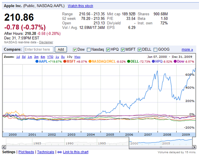 Apple stock, 2000-2009
